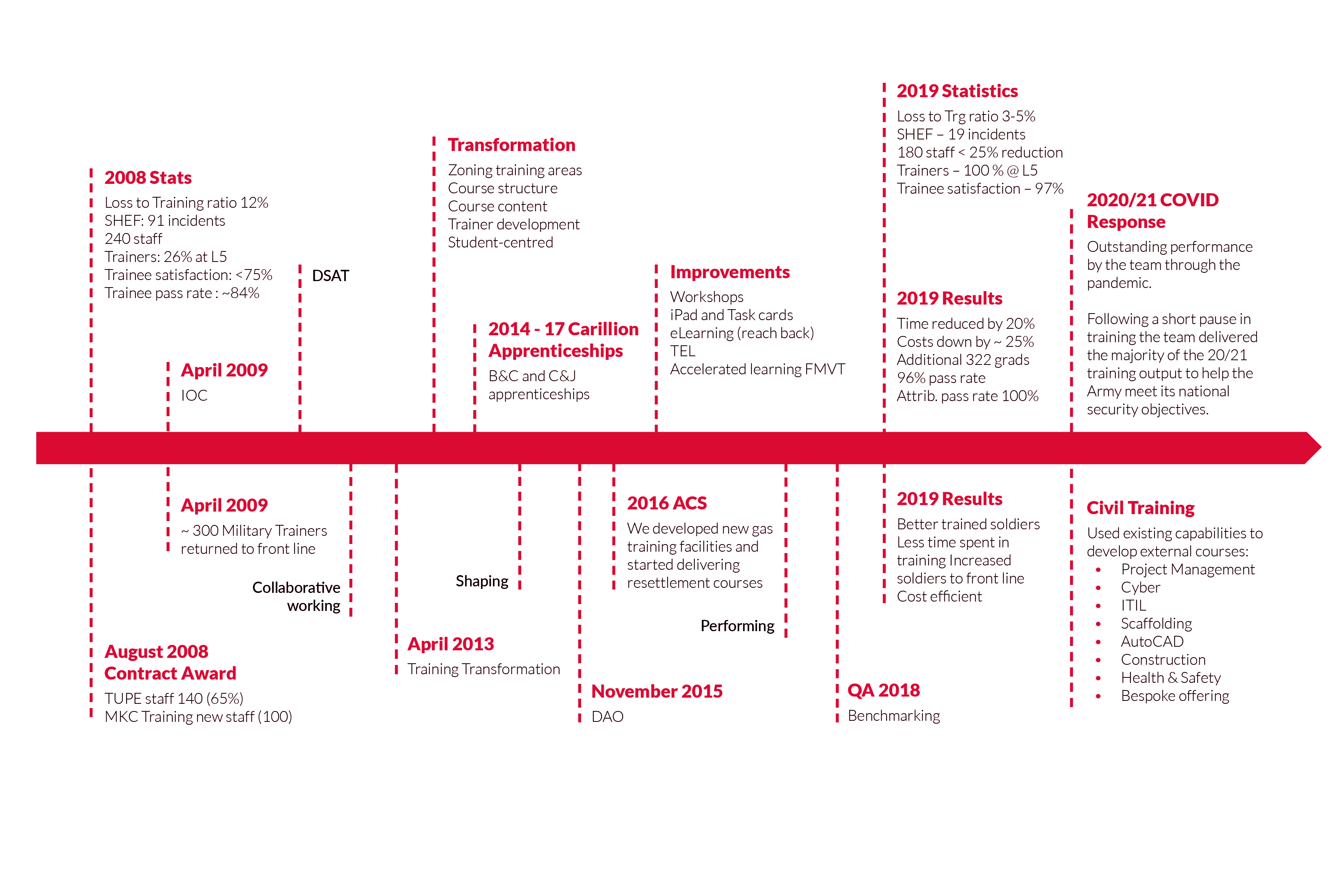 MKC Training Timeline