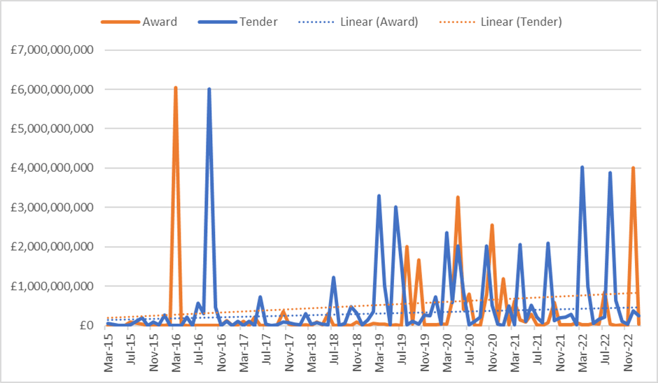 Figure 1 CaaS Tenders and Awards from 2015 to 2023 by value