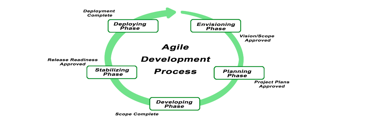 Agile Development Process