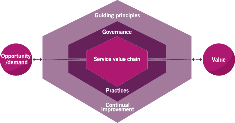 Service Value System | MKC Training