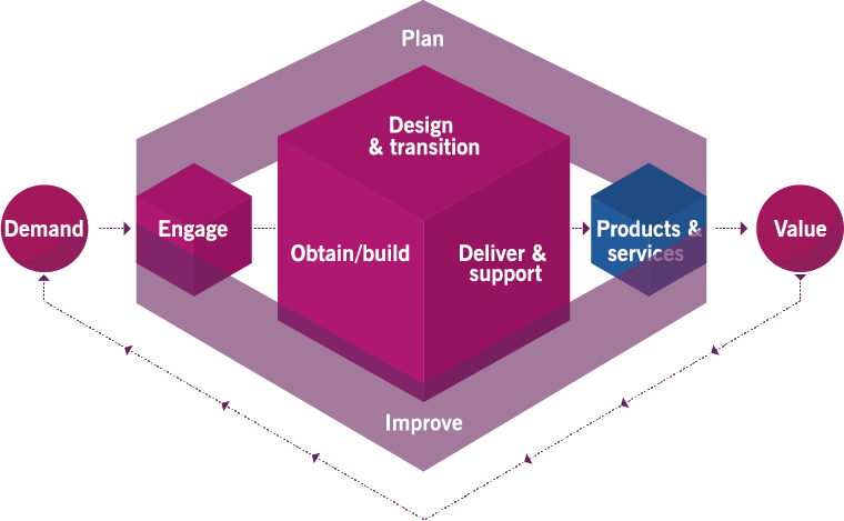 Service Value Chain | MKC Training