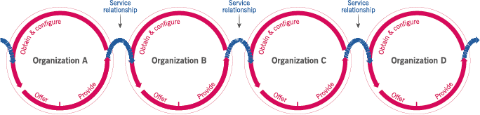 Service Relationship Model | MKC Training