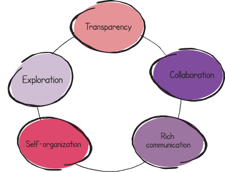 5 Agile Behaviours