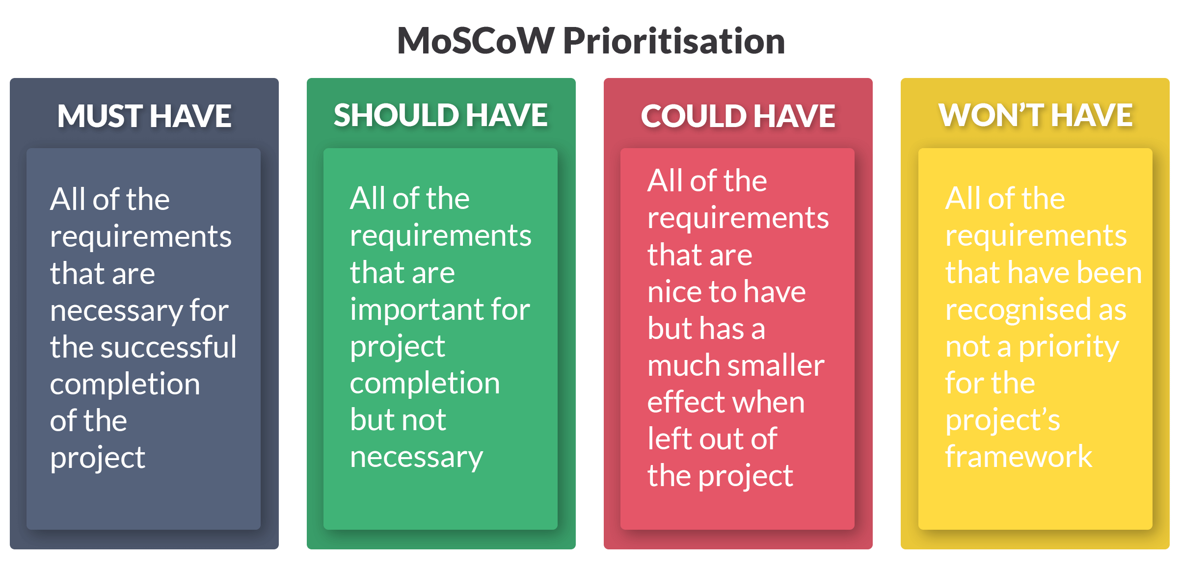 MoSCow Prioritisation